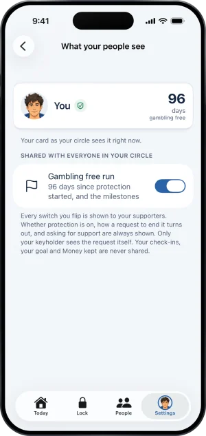 What your people see: a card reading You with 96 days gambling free, Your card as your circle sees it right now., Shared with everyone in your circle with a Gambling free run switch that is on (96 days since protection started, and the milestones), and the line Every switch you flip is shown to your supporters. Whether protection is on, how a request to end it turns out, and asking for support are always shown. Only your keyholder sees the request itself. Your check ins, your goal and Money kept are never shared.