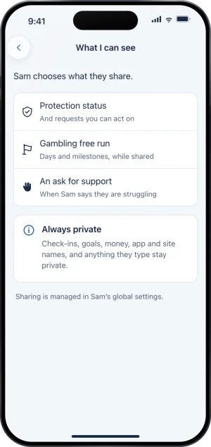 What I can see, on Sam's page. Sam chooses what they share. Three rows: Protection status, And requests you can act on; Gambling free run, Days and milestones, while shared; An ask for support, When Sam says they are struggling. Below, a note headed Always private: Check-ins, goals, money, app and site names, and anything they type stay private. Sharing is managed in Sam's global settings.